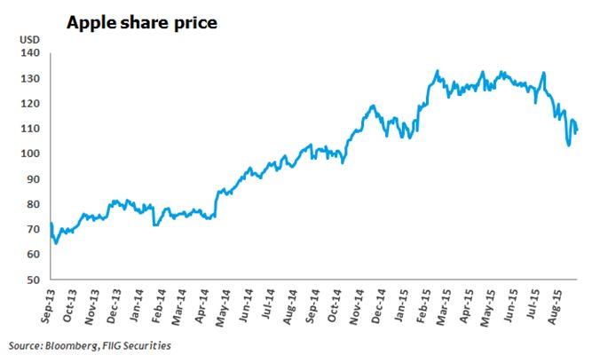 apple bonds