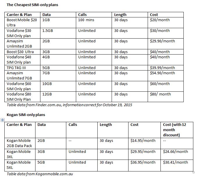 Kogan mobile phone plans how do they compare? Money magazine