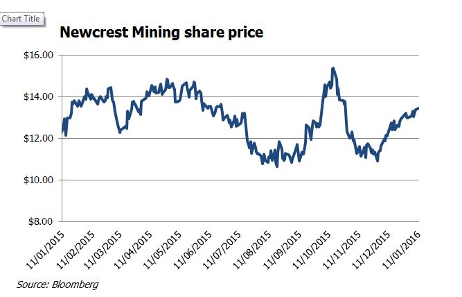 newcrest finance