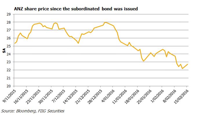 ANZ bond