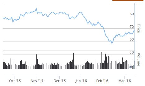 MQG shares