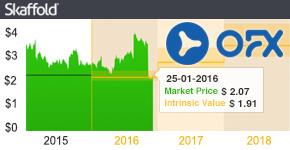ozforex