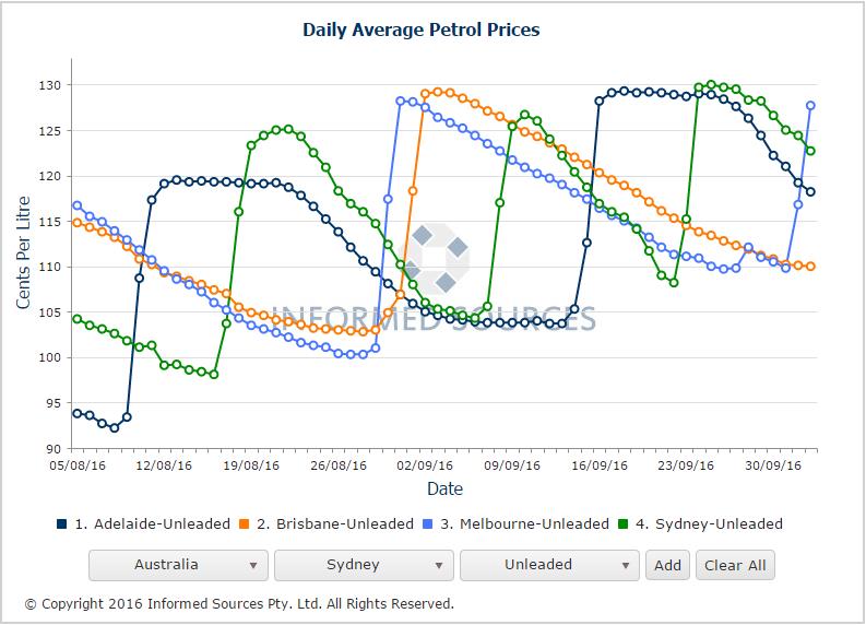 petrol prices