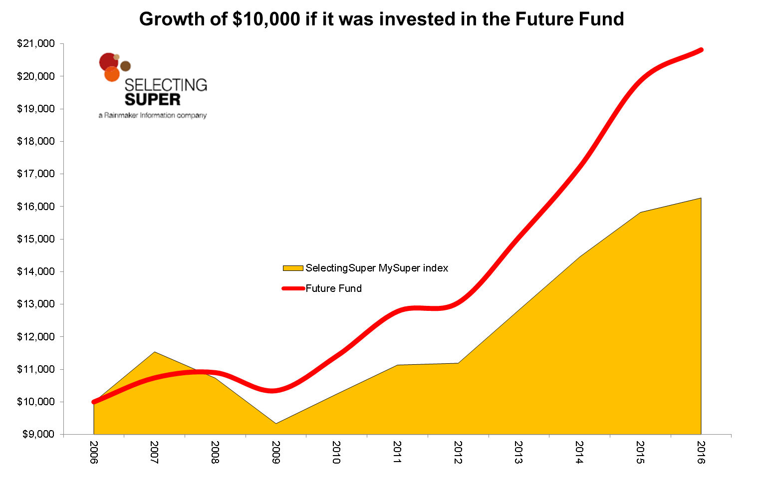 Selecting Super Future Fund