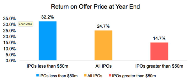 IPOs