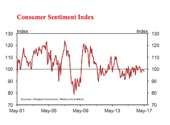 consumer confidence housing Westpac-Melbourne Institute Consumer Sentiment Index june 2017