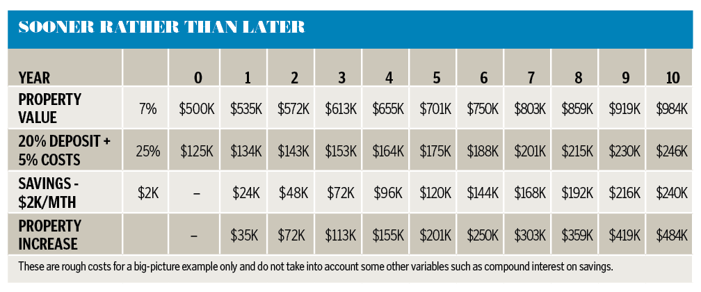 should you buy property sooner rather than later and accept paying lmi?