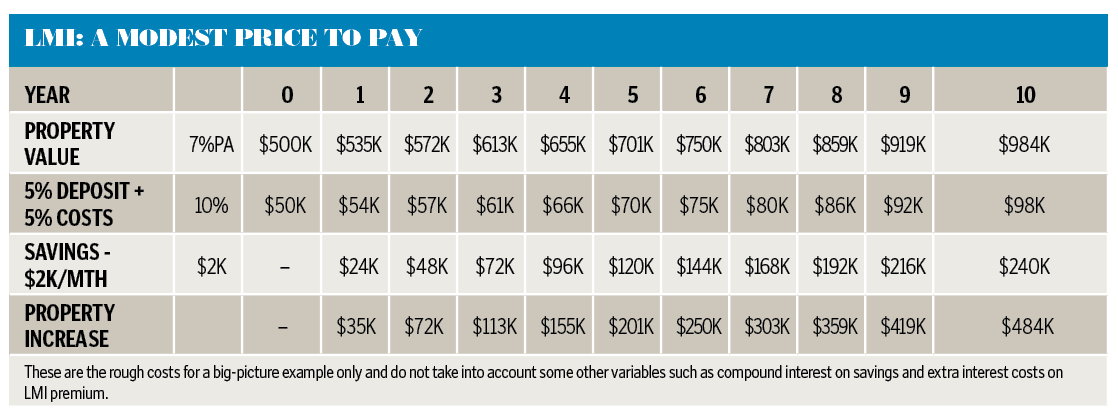 property values versus deposits versus savings