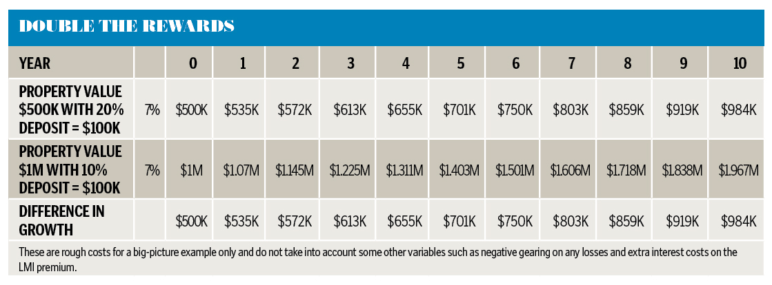 property values over time versus deposit size