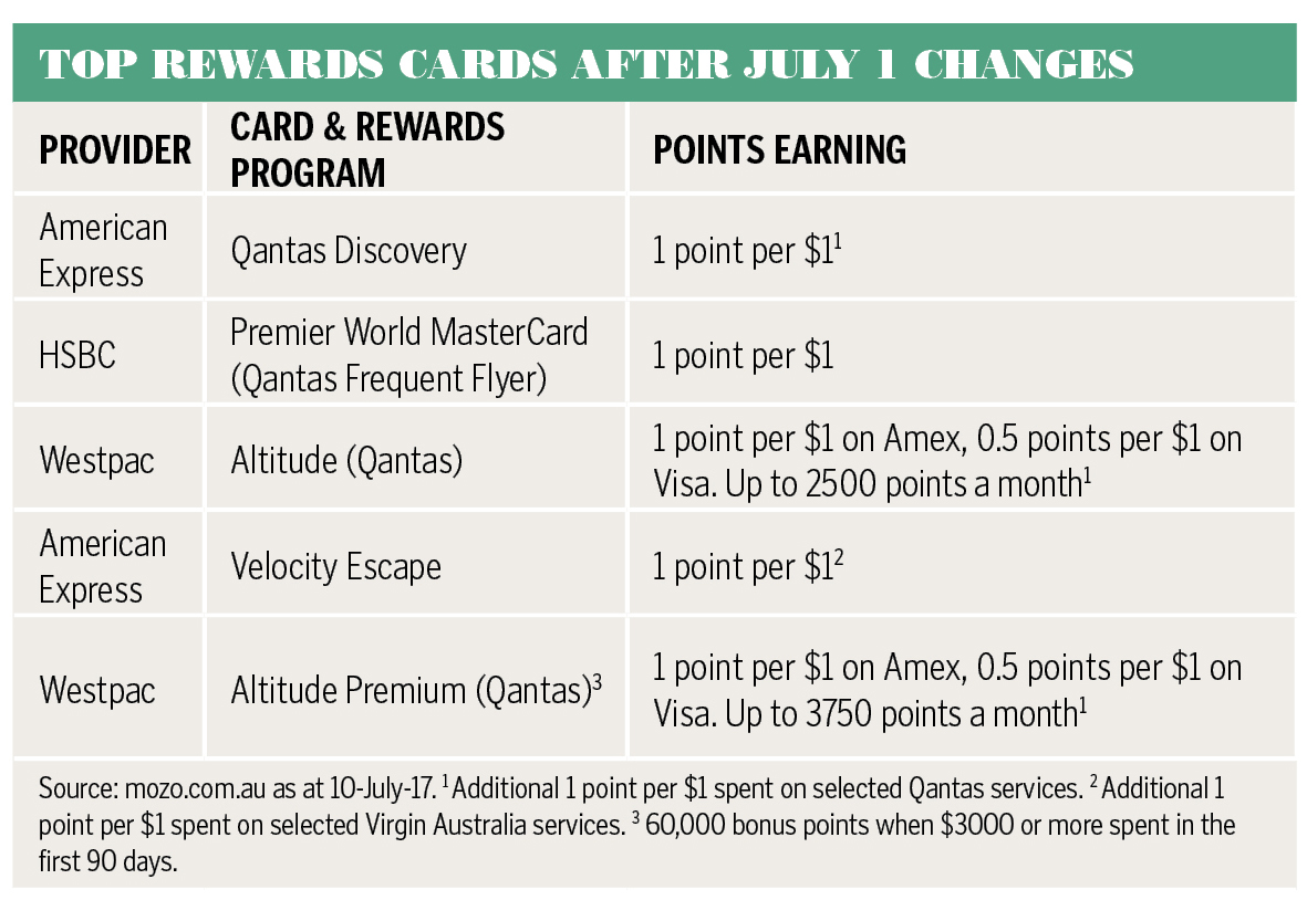 credit card rewards amex hsbc wetpac mozo