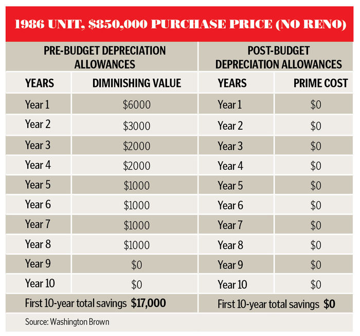 the-real-impact-of-the-property-depreciation-changes-money-magazine