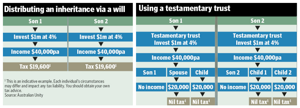 gambling addiction trusts inheritance family kids will estate