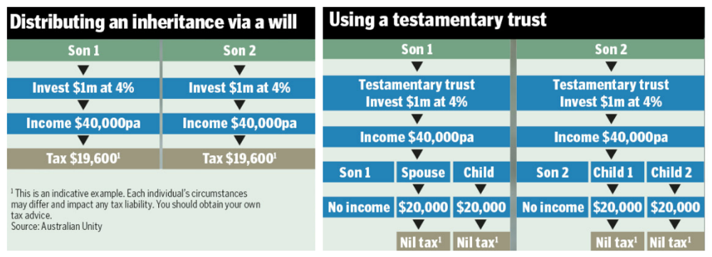 gambling addiction trusts inheritance family kids will estate