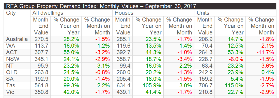 rea group property demand index