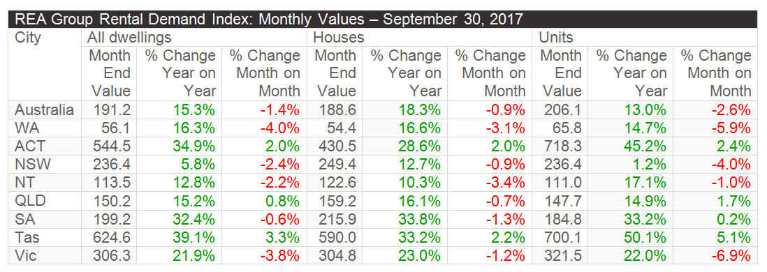 rea group rental demand index