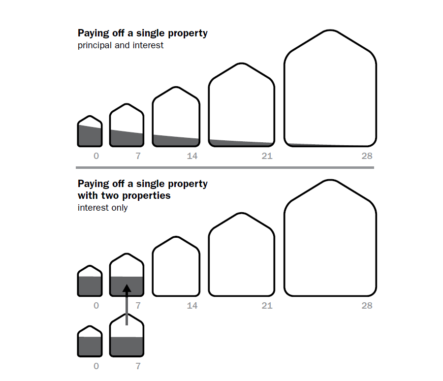 investment property houses homes apartments one two investing real estate chris gray empower wealth