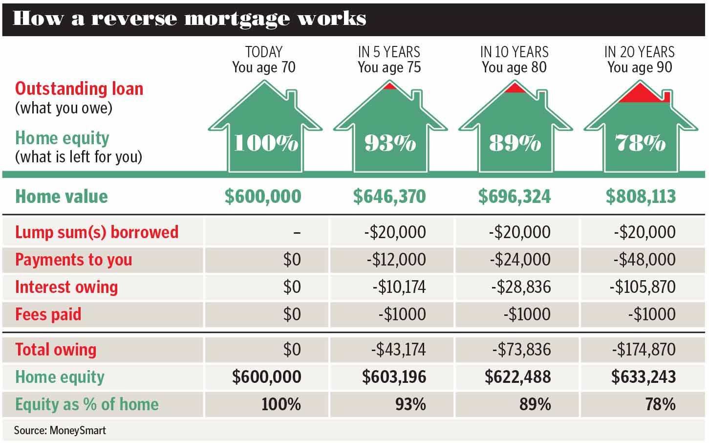 how a reverse mortgage works