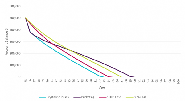 retirement strategy versus account balance