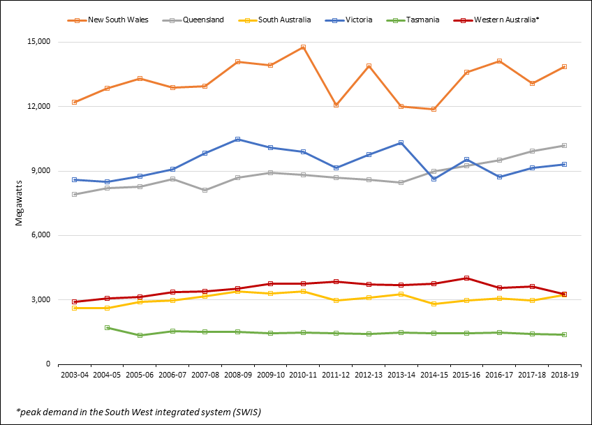 Electricity_Gas_Australia_2005_-_2019_AEMO.png