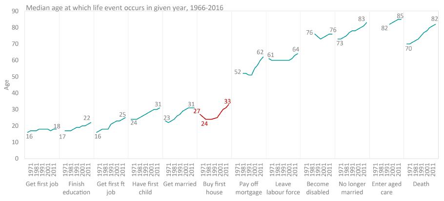 median age life events