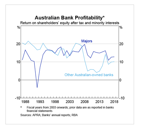 australian bank profitability chart