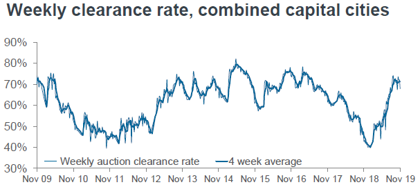 corelogic clearance rate