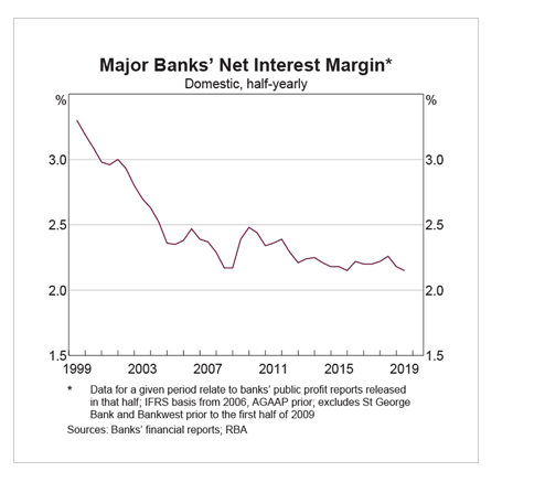 major banks net interest margin