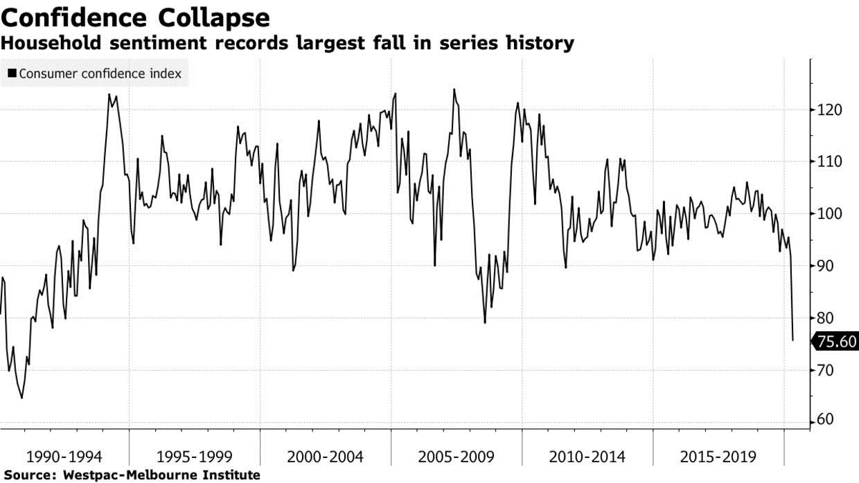 Westpac consumer confidence