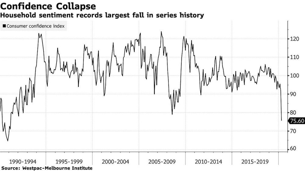 Westpac consumer confidence