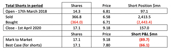 graph nextdc short position