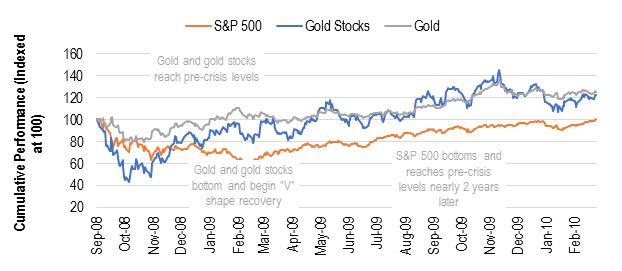 Gold Bullion and Gold Stocks Recovered Before S&P 500 during 2008 Financial Crisis. Source: VanEck, Bloomberg. All returns in US dollars.  "S&P 500" represented by the S&P 500 Index TR. "Gold Stocks" represented by the NYSE Arca Gold Miners Index Net Total Return. "Gold" represented by gold spot prices.