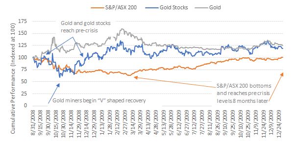 Gold and Gold Stocks Recovered Before S&P/ASX 200 during 2008 Financial Crisis. Source: VanEck, Bloomberg, Morningstar. All returns in Australian dollars. "S&P/ASX 200" represented by the S&P 500/ASX 200 Accumulation Index TR "Gold Stocks" represented by the NYSE Arca Gold Miners Index Net Total Return. "Gold" represented by gold spot prices.