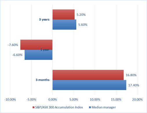 Investing price value