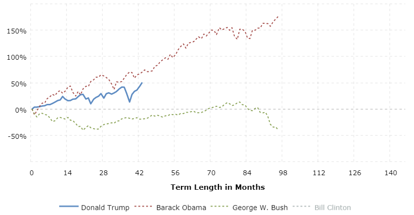graph presidential terms economy