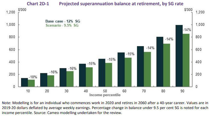 retirement income review projected super balance at retirement by sg rates