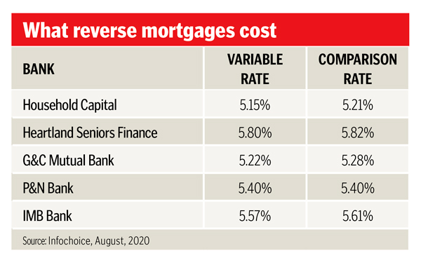 what reverse mortgages cost