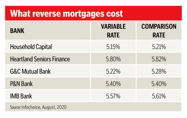 what reverse mortgages cost