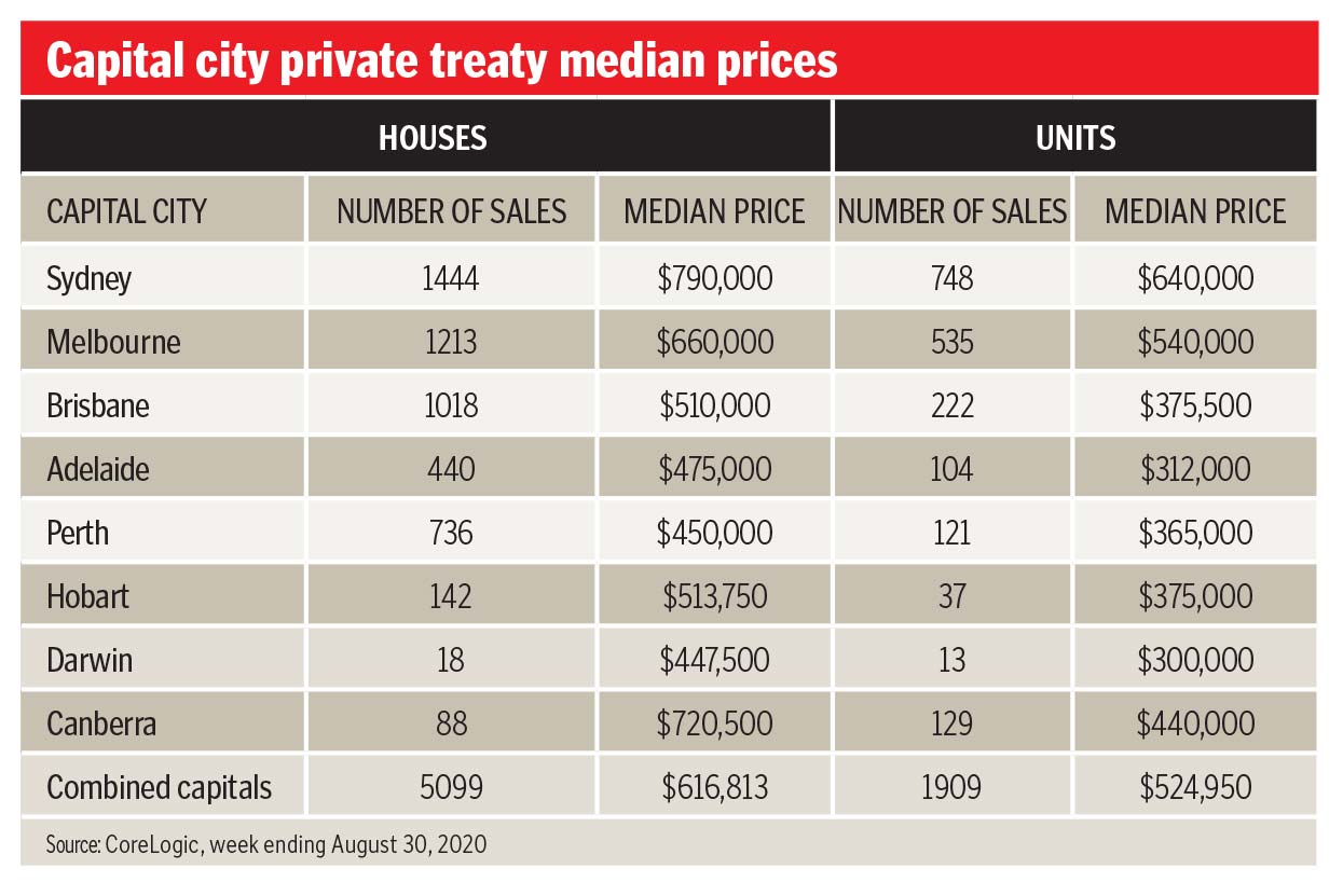 capital city house prices