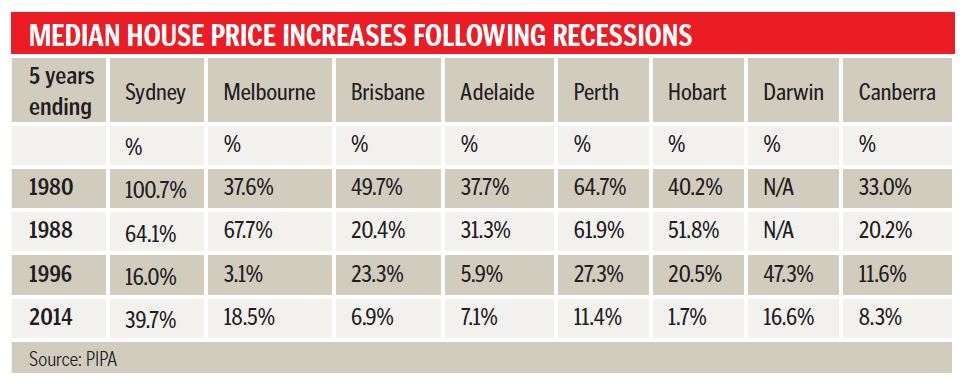 median house prices increases following recessions