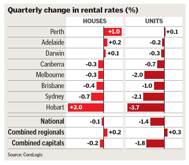 quarterly chance on rental rates