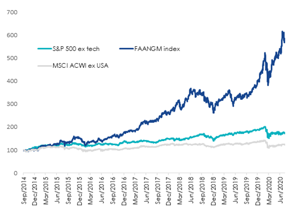 Source Bloomberg, 19 September 2014 to 31 August 2020. Rebased to 100. 19th September 2004 is earliest common inception date for FAANGM Index. Past performance is not a reliable indicator of future performance.
