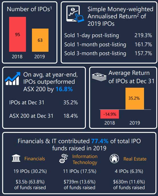 OnMarket IPOs 2019