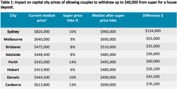 impact on capital city prices of allowing couples to withdraw $40,000 for house deposit