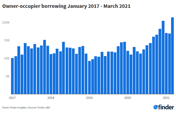 owner occupier borrowing jan 2017