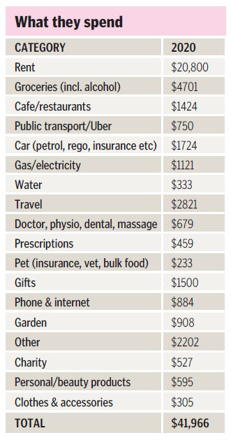 dave strong money australia annual spend