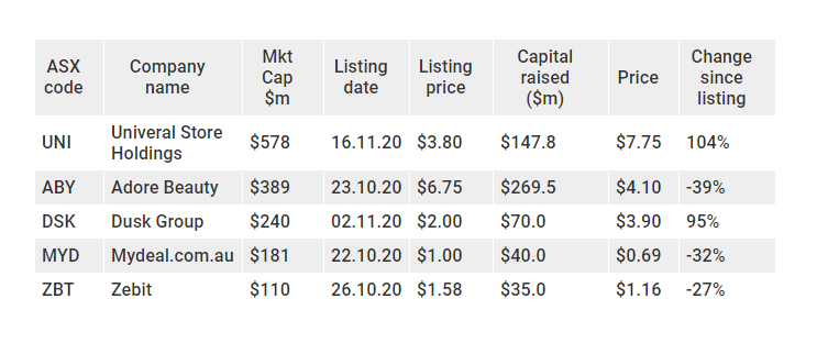 dusk shares ipos