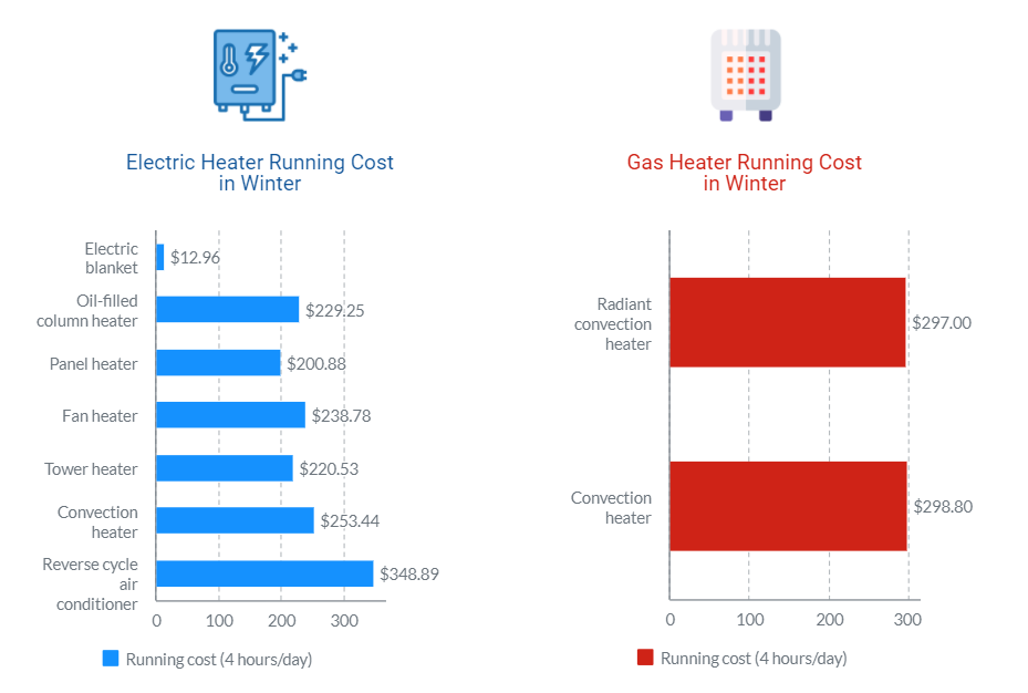 which heater is cheapest to run finder