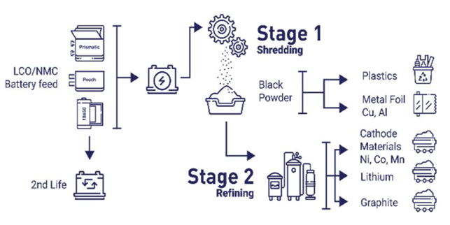 neometal shares electric vehicles batteries