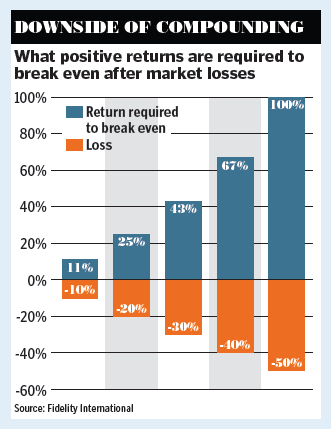 downside of compounding