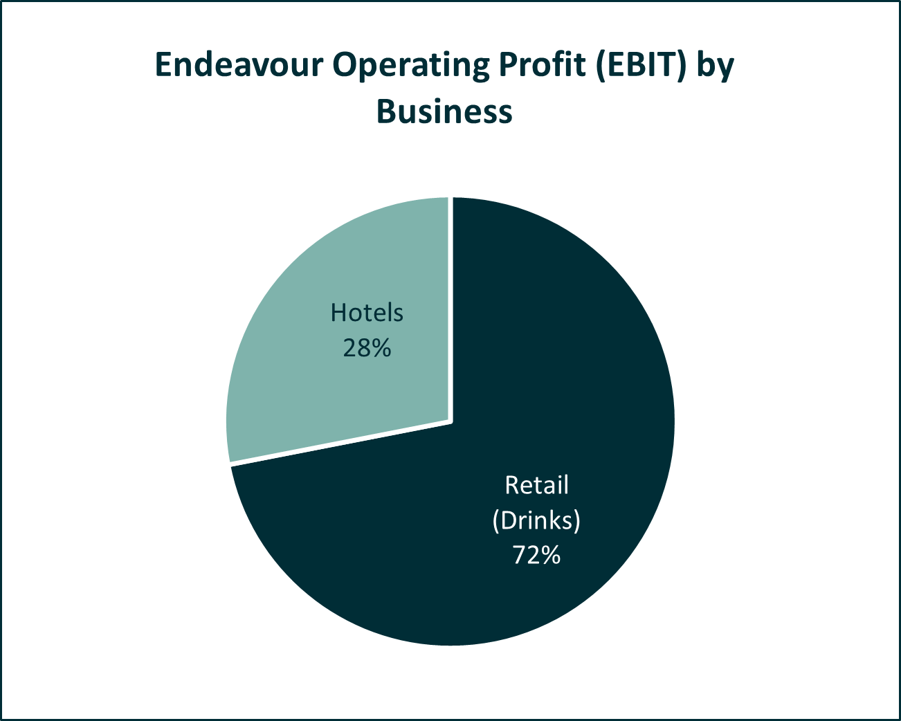 endeavour shares